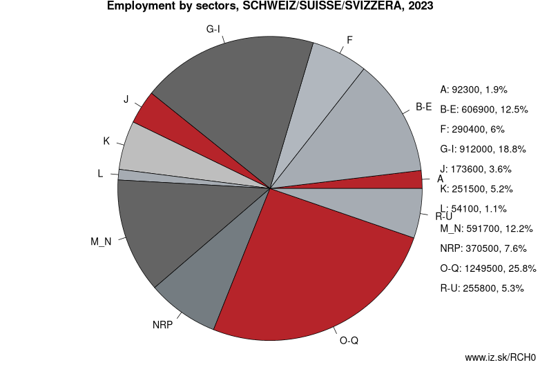 Employment by sectors, SCHWEIZ/SUISSE/SVIZZERA, 2022