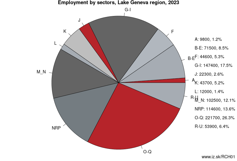 Employment by sectors, Lake Geneva region, 2022
