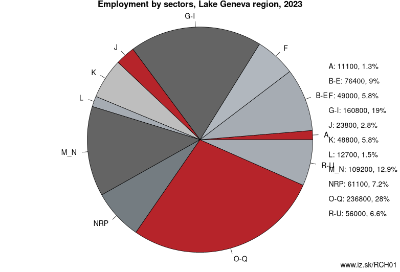 Employment by sectors, Lake Geneva region, 2022