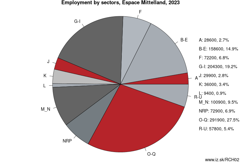 Employment by sectors, Espace Mittelland, 2022