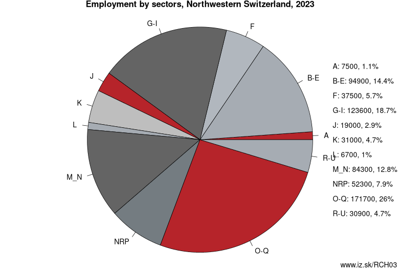 Employment by sectors, Northwestern Switzerland, 2022