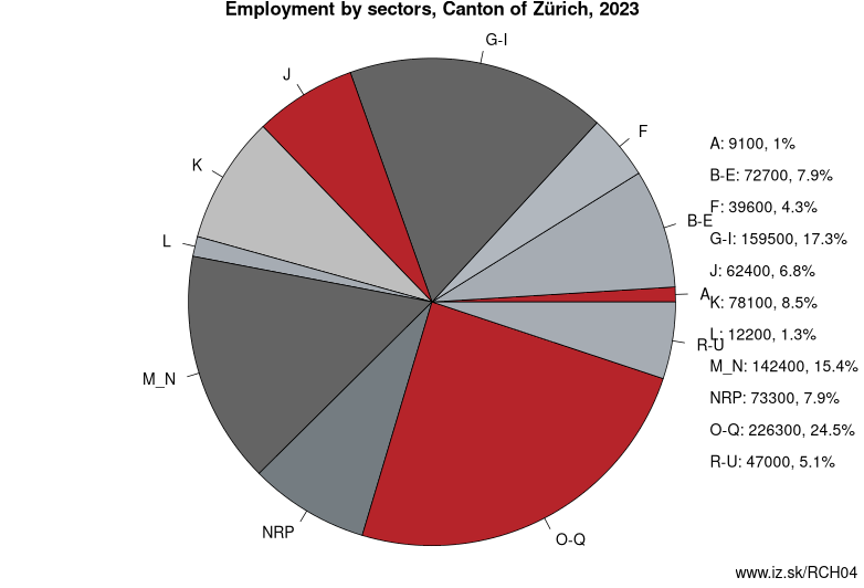 Employment by sectors, Canton of Zürich, 2022