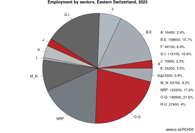 Employment by sectors, Eastern Switzerland, 2021