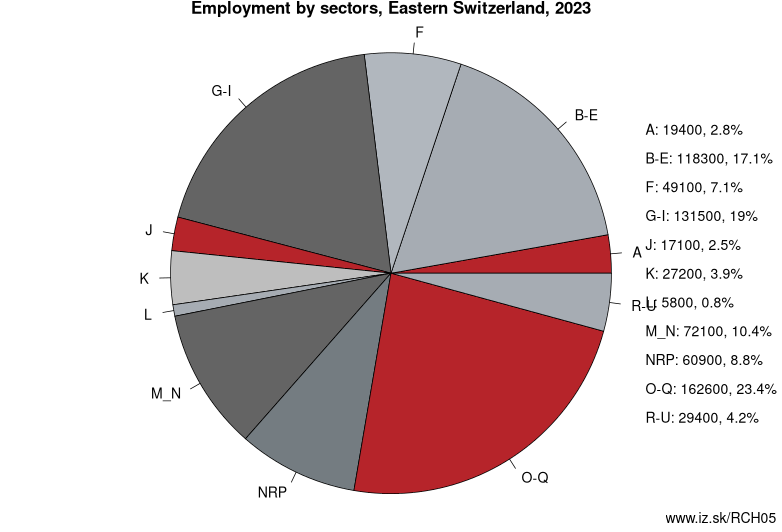 Employment by sectors, Eastern Switzerland, 2022