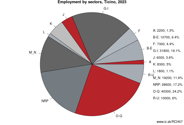 Employment by sectors, Ticino, 2022
