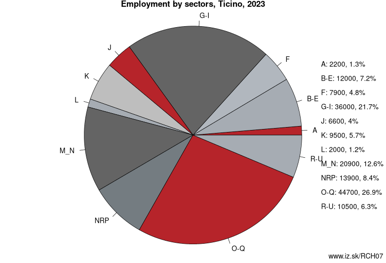 Employment by sectors, Ticino, 2022