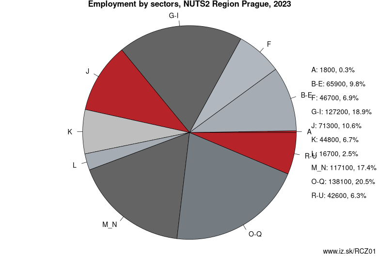Employment by sectors, NUTS2 Region Prague, 2021