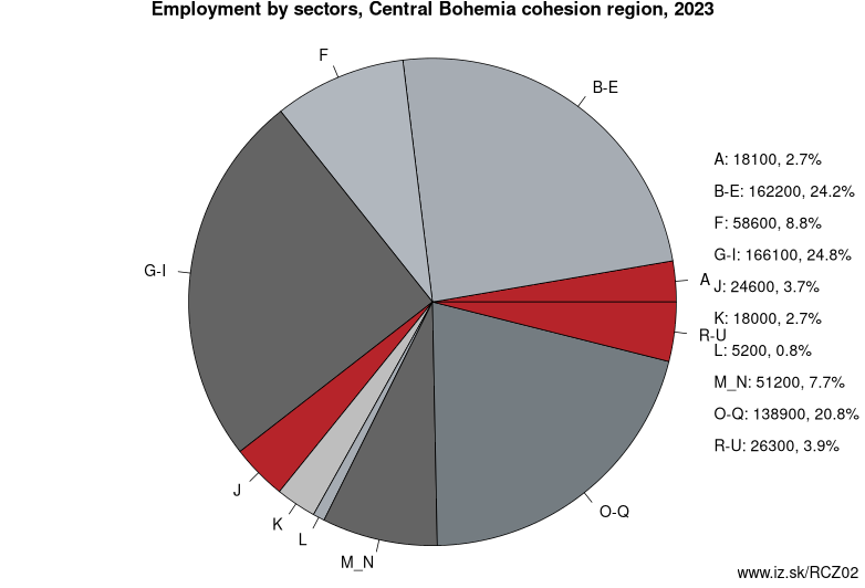 Employment by sectors, Central Bohemia cohesion region, 2022