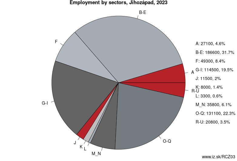 Employment by sectors, Jihozápad, 2022