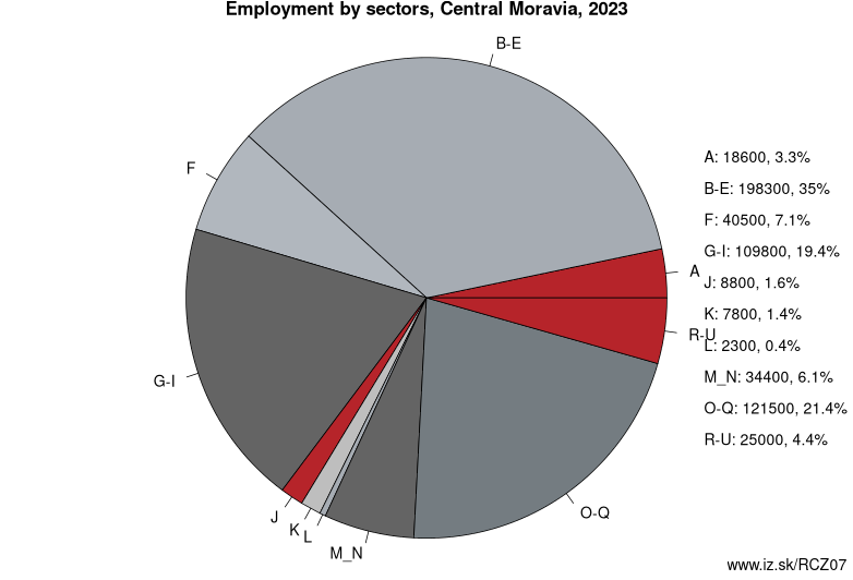 Employment by sectors, Central Moravia, 2022