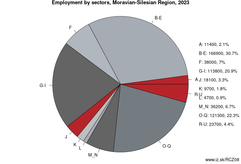 Employment by sectors, Moravian-Silesian Region, 2022