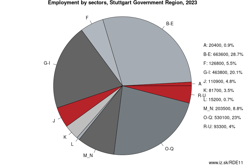 Employment by sectors, Stuttgart Government Region, 2022