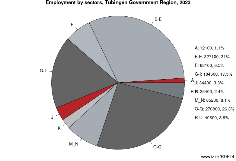 Employment by sectors, Tübingen Government Region, 2023