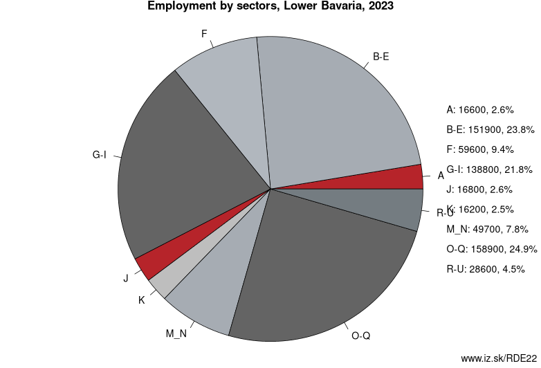 Employment by sectors, Lower Bavaria, 2021