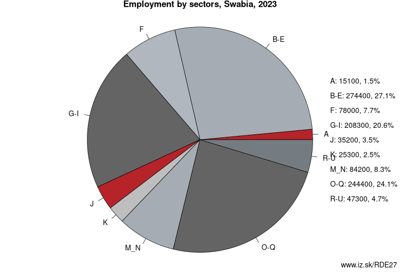 Employment by sectors, Swabia, 2021