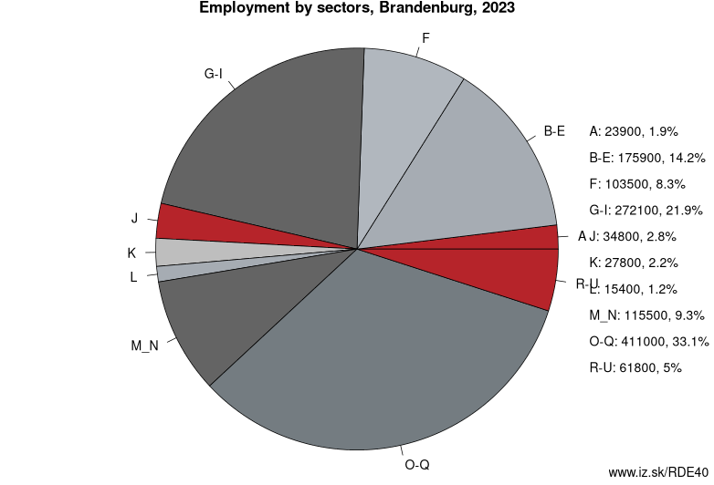 Employment by sectors, Brandenburg, 2021