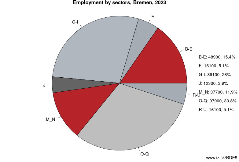Employment by sectors, BREMEN, 2021