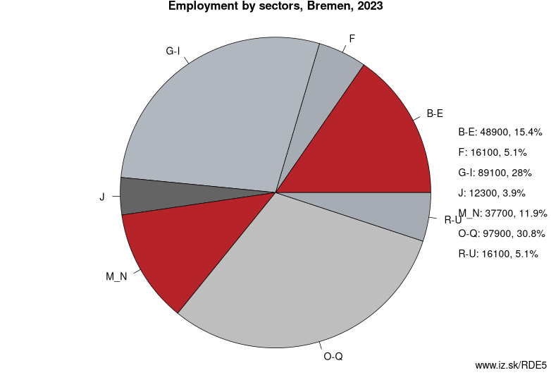 Employment by sectors, Bremen, 2022