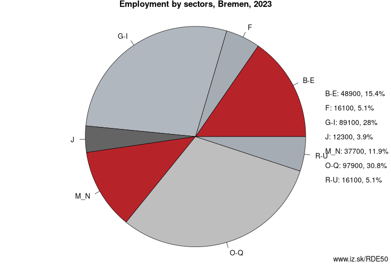Employment by sectors, Free Hanseatic City of Bremen, 2022