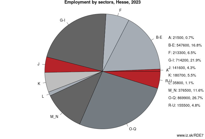 Employment by sectors, Hesse, 2021