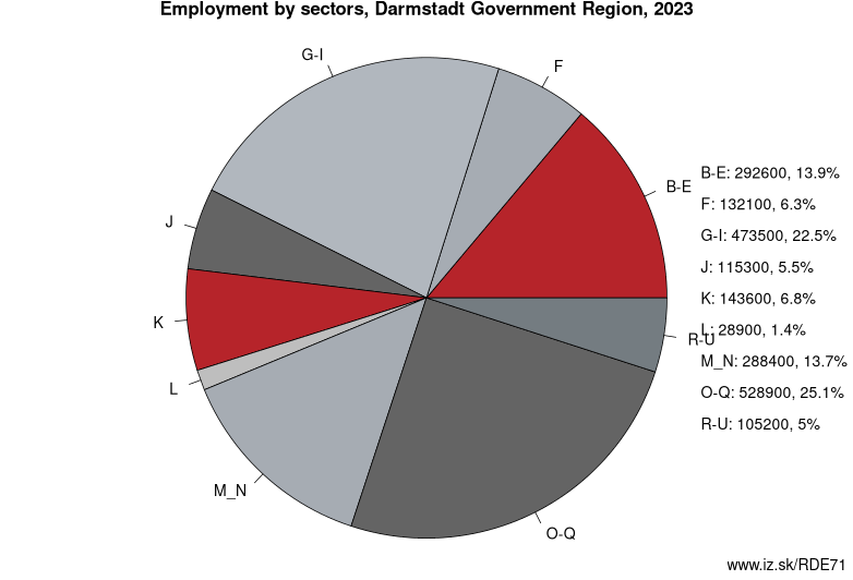 Employment by sectors, Darmstadt Government Region, 2021