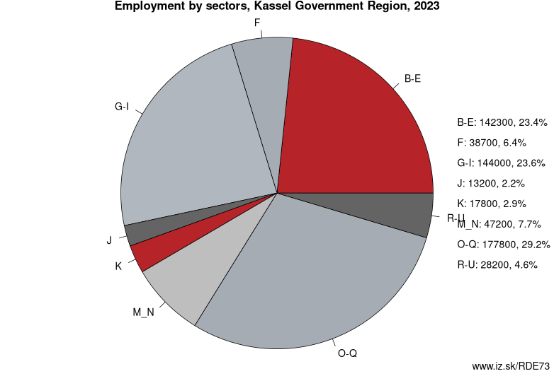 Employment by sectors, Kassel Government Region, 2021