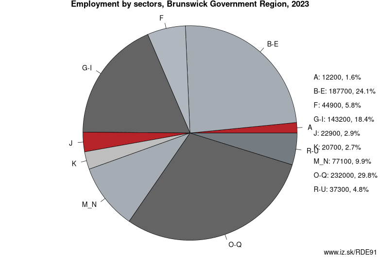 Employment by sectors, Brunswick Government Region, 2021