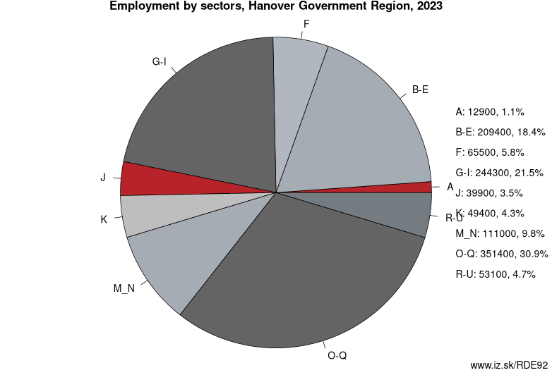 Employment by sectors, Hanover Government Region, 2023