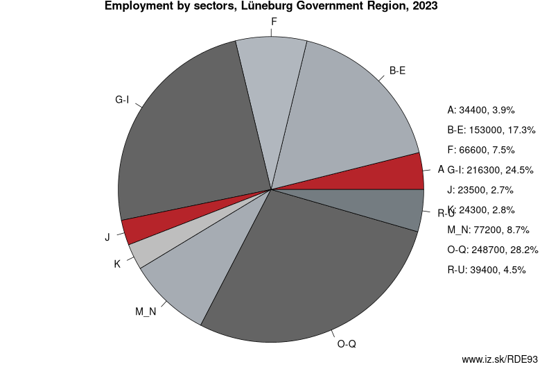 Employment by sectors, Lüneburg Government Region, 2022