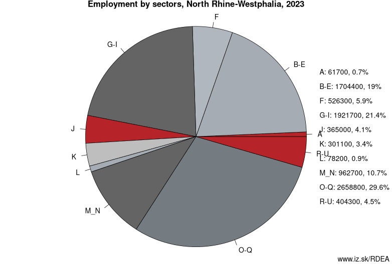Employment by sectors, North Rhine-Westphalia, 2021