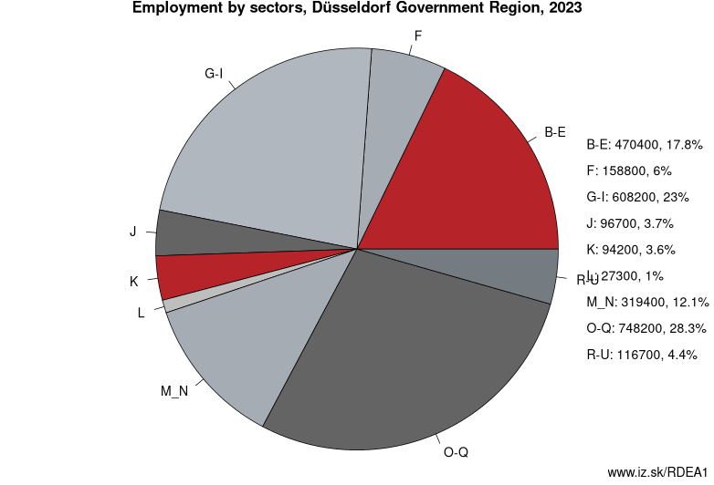 Employment by sectors, Düsseldorf Government Region, 2021