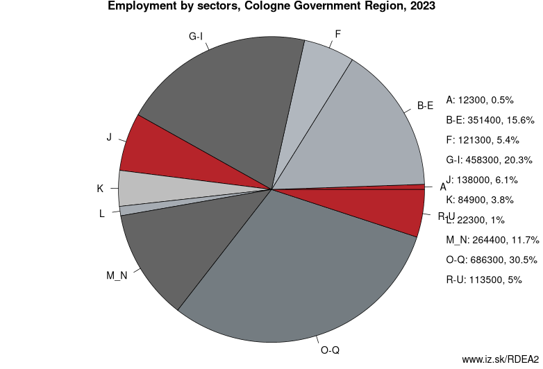 Employment by sectors, Cologne Government Region, 2021