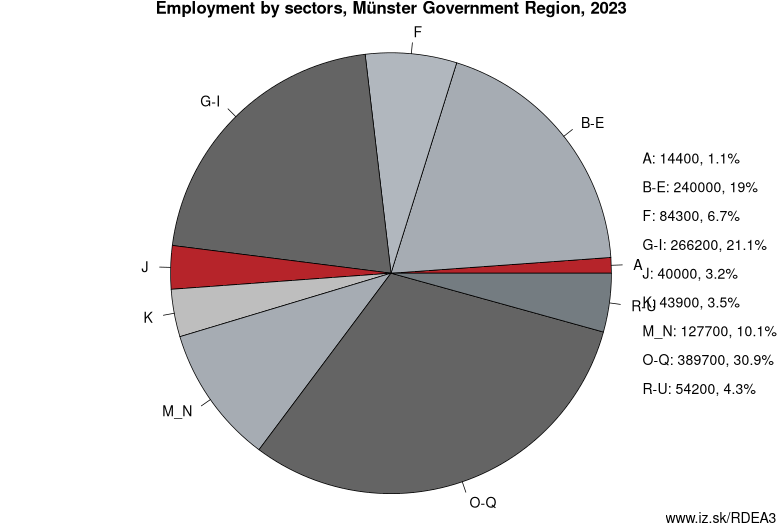 Employment by sectors, Münster Government Region, 2022