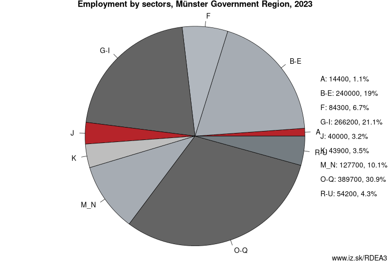 Employment by sectors, Münster Government Region, 2023