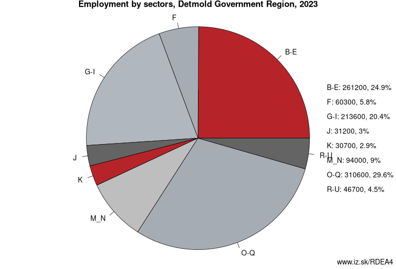 Employment by sectors, Detmold Government Region, 2021