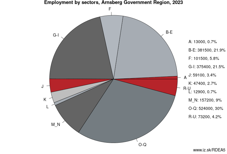 Employment by sectors, Arnsberg Government Region, 2022