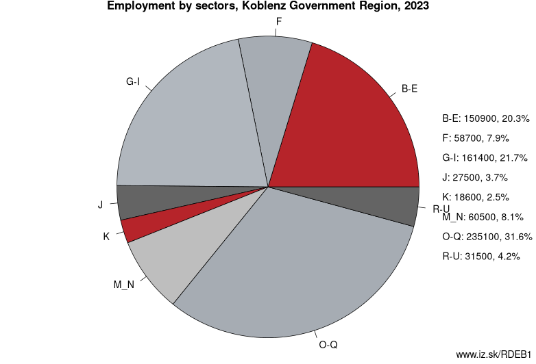 Employment by sectors, Koblenz Government Region, 2021