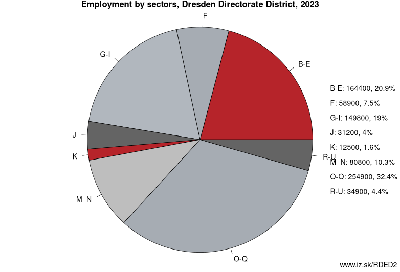 Employment by sectors, Dresden Directorate District, 2021