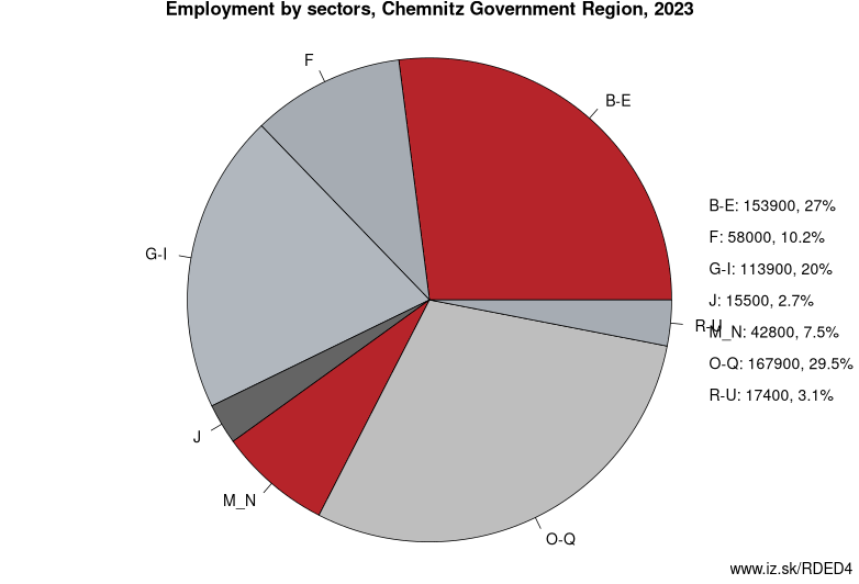 Employment by sectors, Chemnitz Government Region, 2021