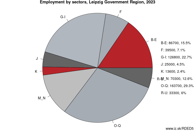 Employment by sectors, Leipzig Government Region, 2021