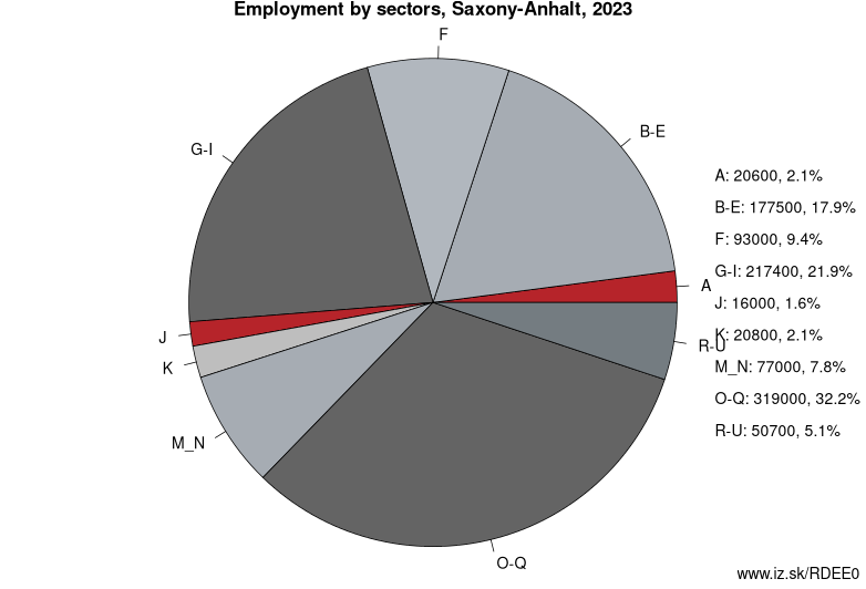 Employment by sectors, Saxony-Anhalt, 2021