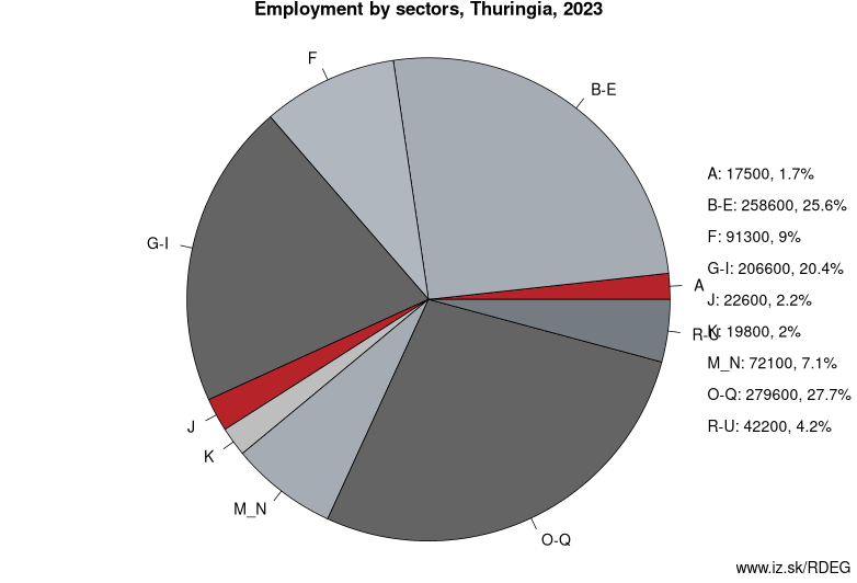 Employment by sectors, THÜRINGEN, 2021