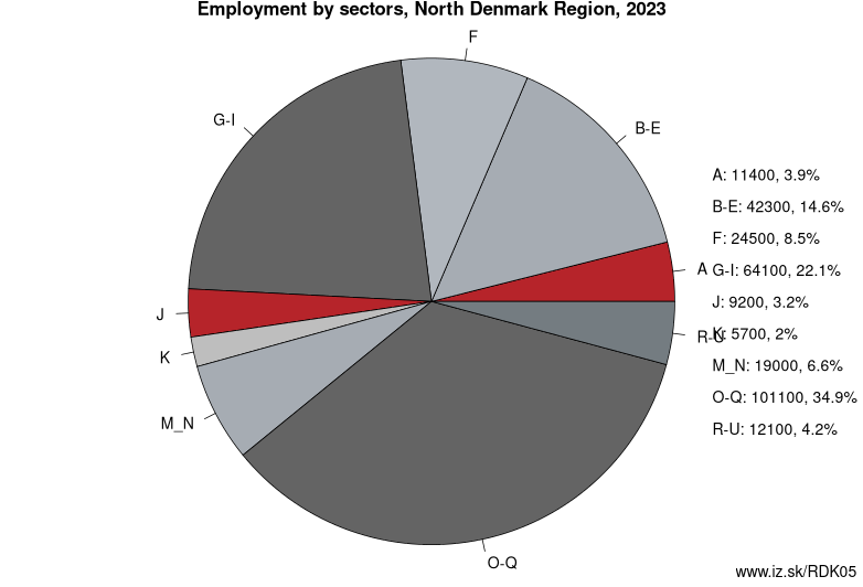 Employment by sectors, North Denmark Region, 2021