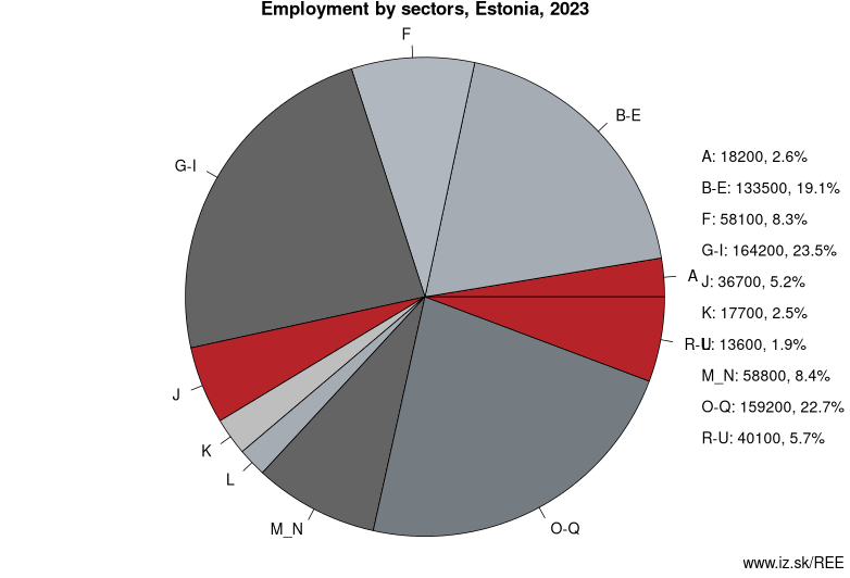 Employment by sectors, Estonia, 2022