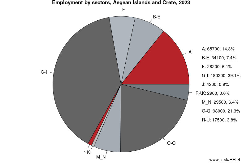 Employment by sectors, Aegean Islands and Crete, 2022