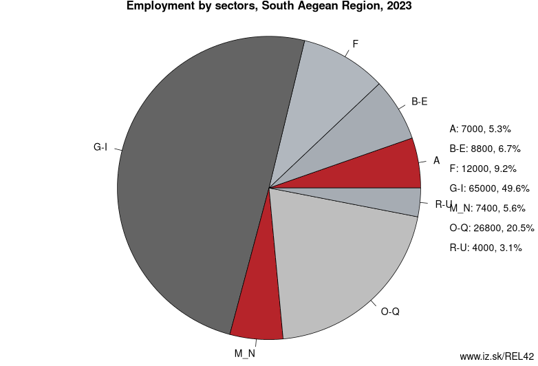 Employment by sectors, South Aegean Region, 2022
