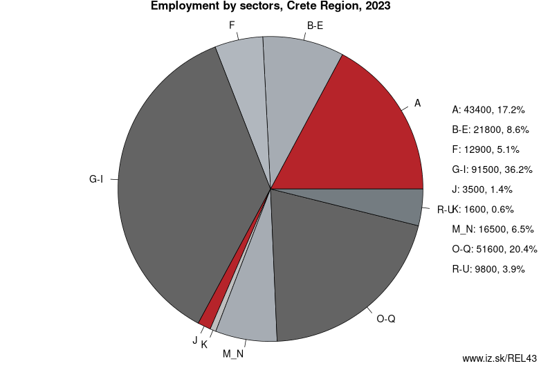 Employment by sectors, Crete Region, 2022