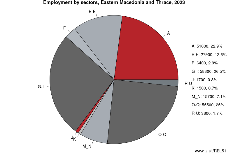 Employment by sectors, Eastern Macedonia and Thrace, 2022