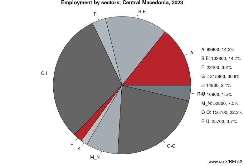 Employment by sectors, Central Macedonia, 2022