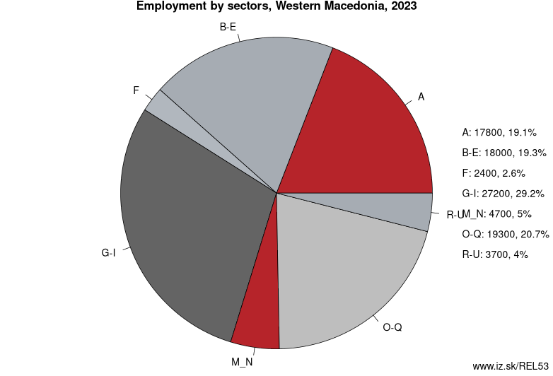 Employment by sectors, Western Macedonia, 2022